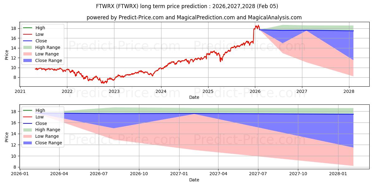 Maximale en minimale Templeton World Cl R6 lange termijn prijsvoorspelling voor 2026,2027,2028