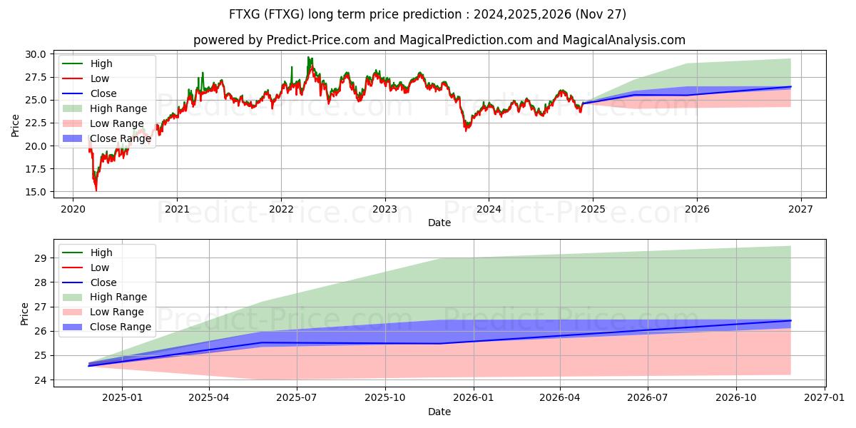 Maximum and minimum First Trust Nasdaq Food & Bever long-term price forecast for 2024,2025,2026