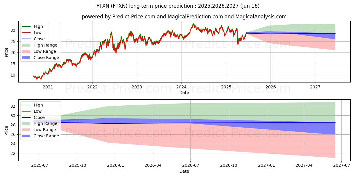 Maksimi- ja minimihinnan ennuste pitkäaikaiselle aikavälille First Trust Nasdaq Oil & Gas ET