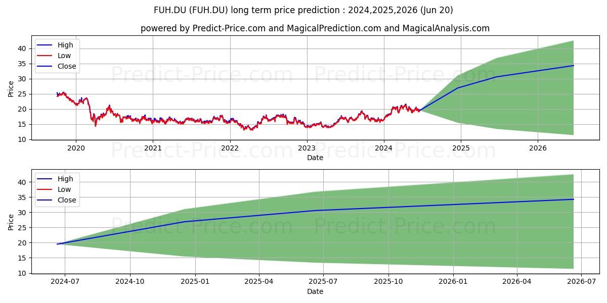 SUBARU CORP. (FUH.DU) stock Long-Term Price Forecast: 2024,2025,2026