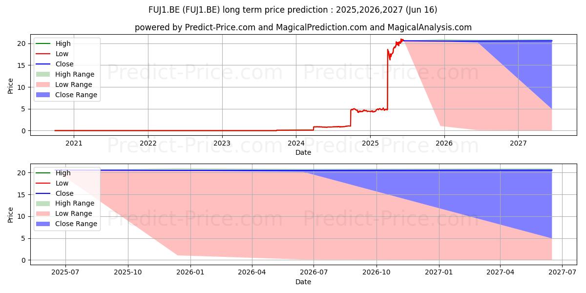 FUJITSU LTD (FUJ1.BE) stock Long-Term Price Forecast: 2025,2026,2027