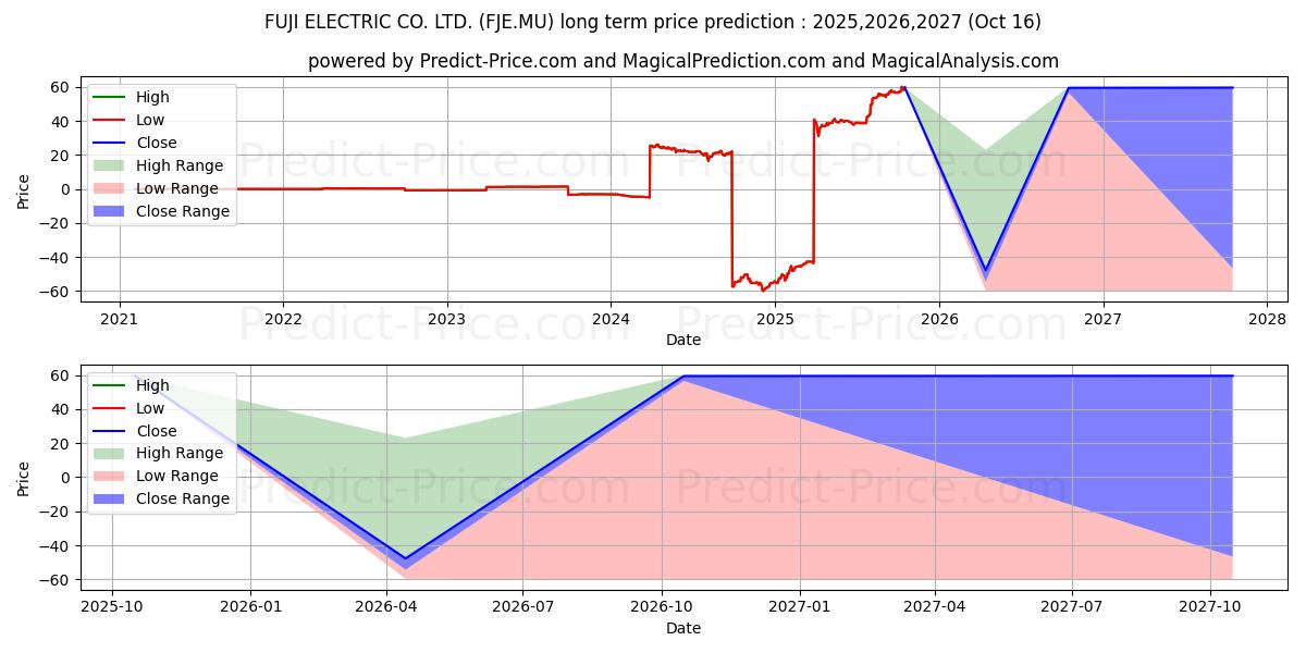 FUJI ELECTRIC CO. LTD. (FJE.MU) stock Long-Term Price Forecast: 2025,2026,2027