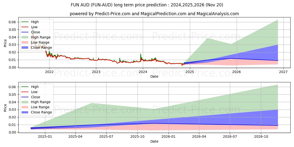 Maksimale og minimale prisforudsigelser på lang sigt for FunFair AUD