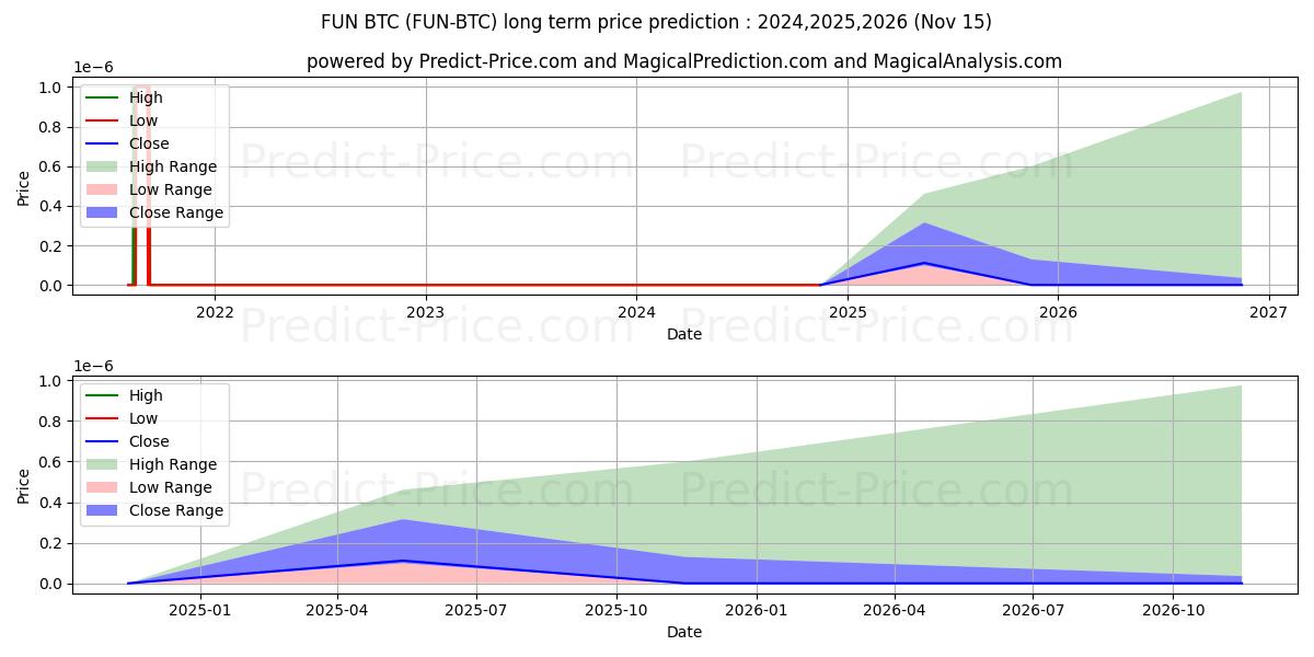Prévision du prix à long terme maximum et minimum pour FunFair BTC