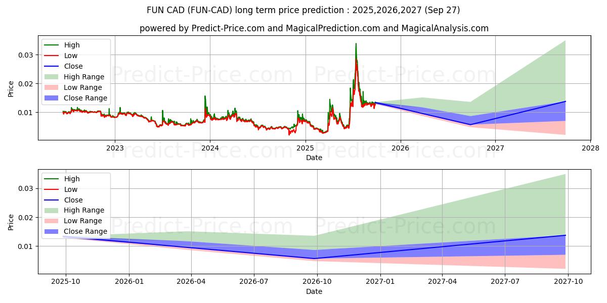 حداکثر و حداقل پیش‌بینی قیمت بلندمدت FunFair CAD برای 2025,2026,2027