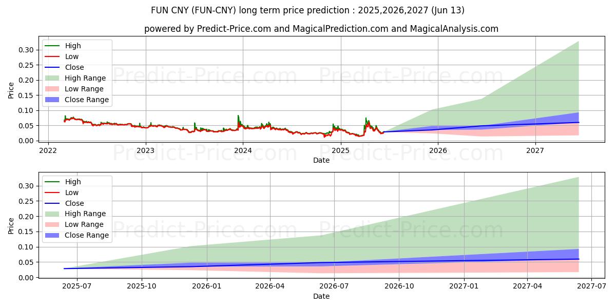 حداکثر و حداقل پیش‌بینی قیمت بلندمدت FunFair CNY برای 2025,2026,2027