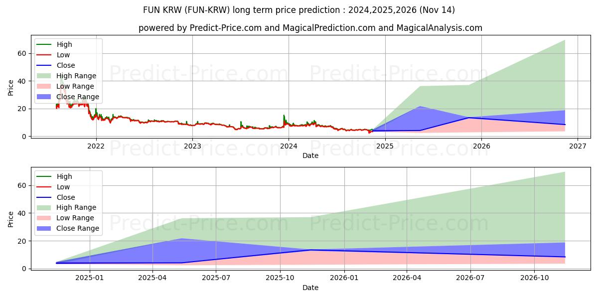Previsione del prezzo massimo e minimo a lungo termine per FunFair KRW
