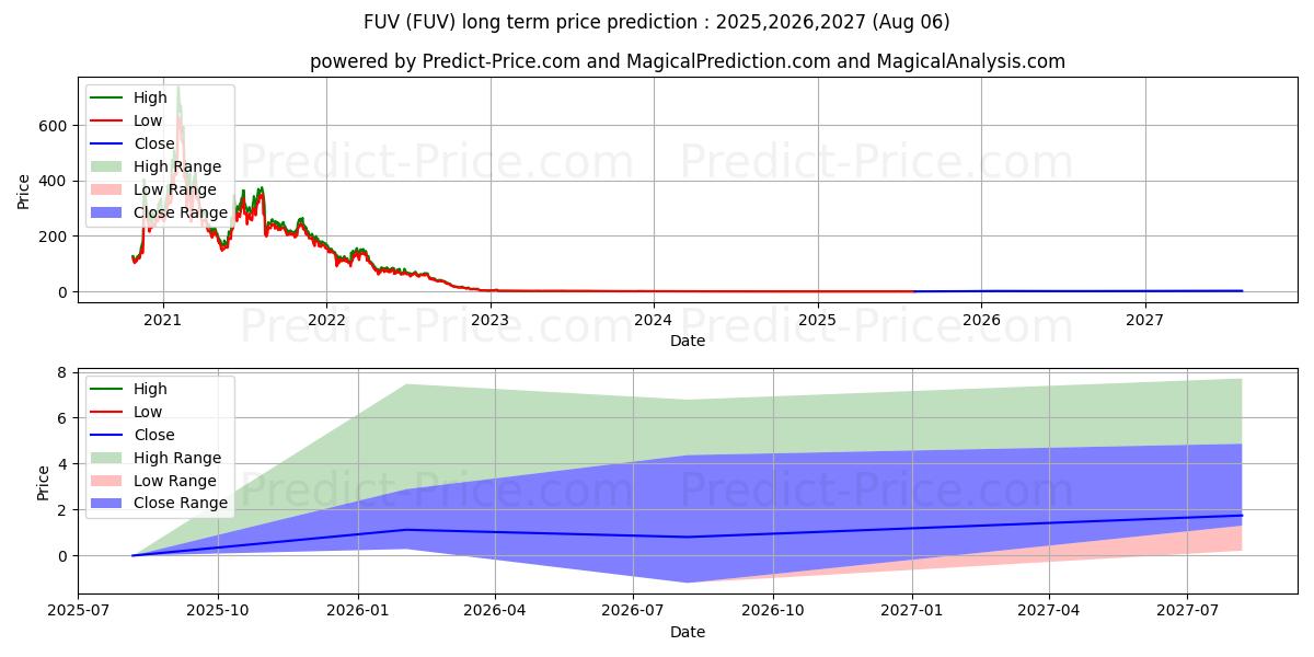 最大和最小的Arcimoto, Inc.长期价格预测为2025,2026,2027