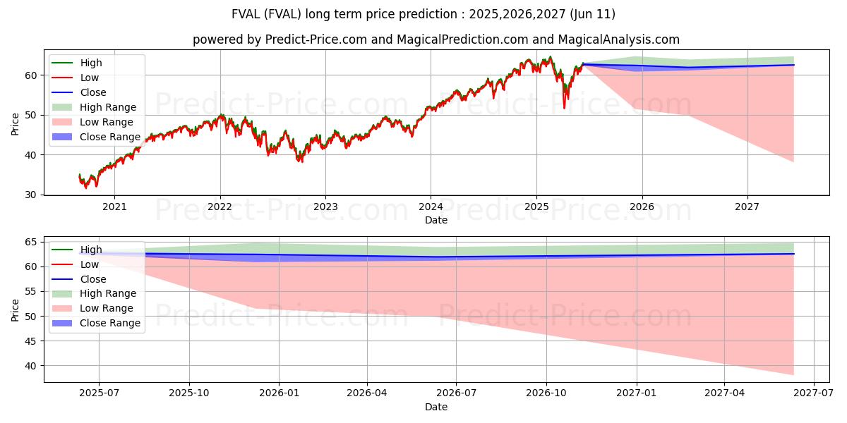 Fidelity Value Factor ETF uzun vadeli fiyat tahmini için maksimum ve minimum