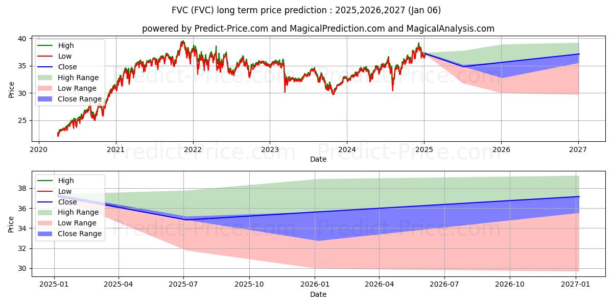 First Trust Dorsey Wright Dynam (FVC) Long-Term Price Forecast: 2025,2026,2027