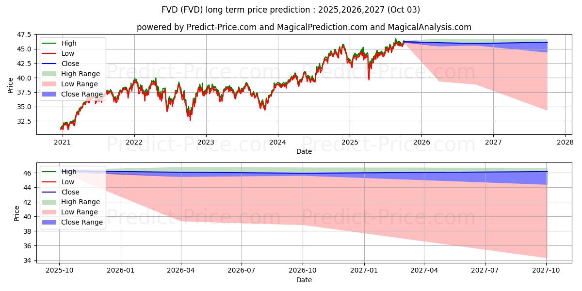 First Trust VL Dividend 장기 가격 예측의 최대 및 최소 값 2025,2026,2027