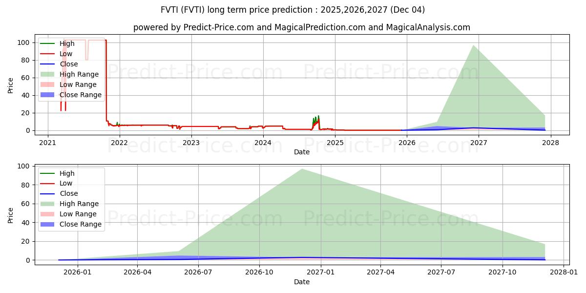 توقع أقصى وأدنى سعر طويل المدى لـ FORTUNE VALLEY TREASURES INC في 2025,2026,2027