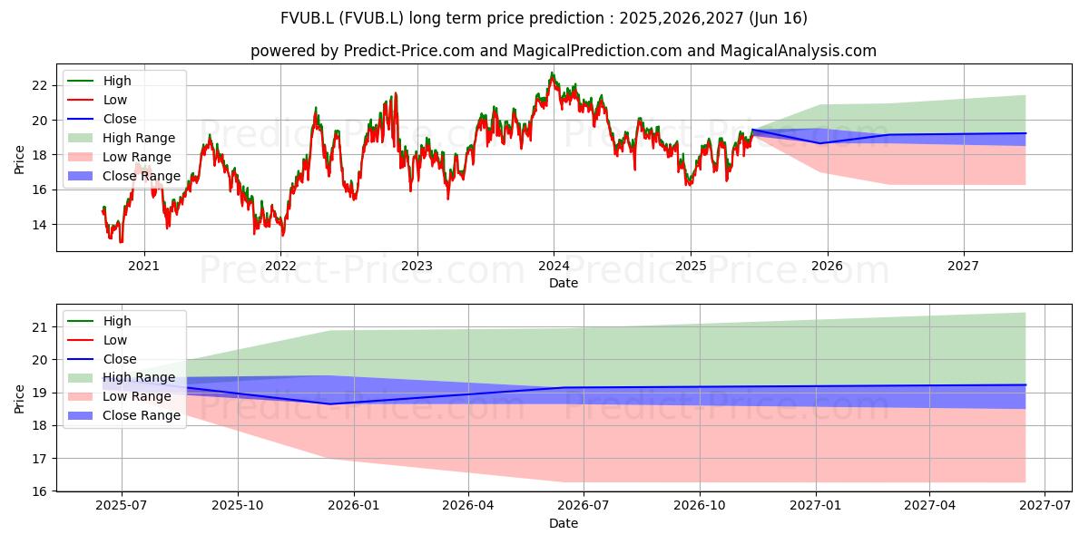FRANKLIN LIBERTYSHARES ICAV FRK (FVUB.L) दीर्घकालिक कीमत की भविष्यवाणी: 2025,2026,2027
