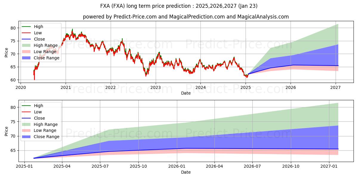 Maximale en minimale Invesco CurrencyShares Australi lange termijn prijsvoorspelling voor 2025,2026,2027