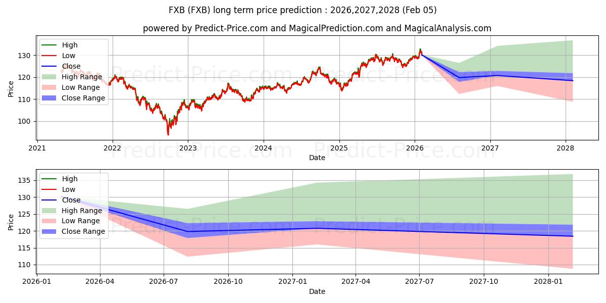 Maximum and minimum Invesco CurrencyShares British  long-term price forecast for 2026,2027,2028
