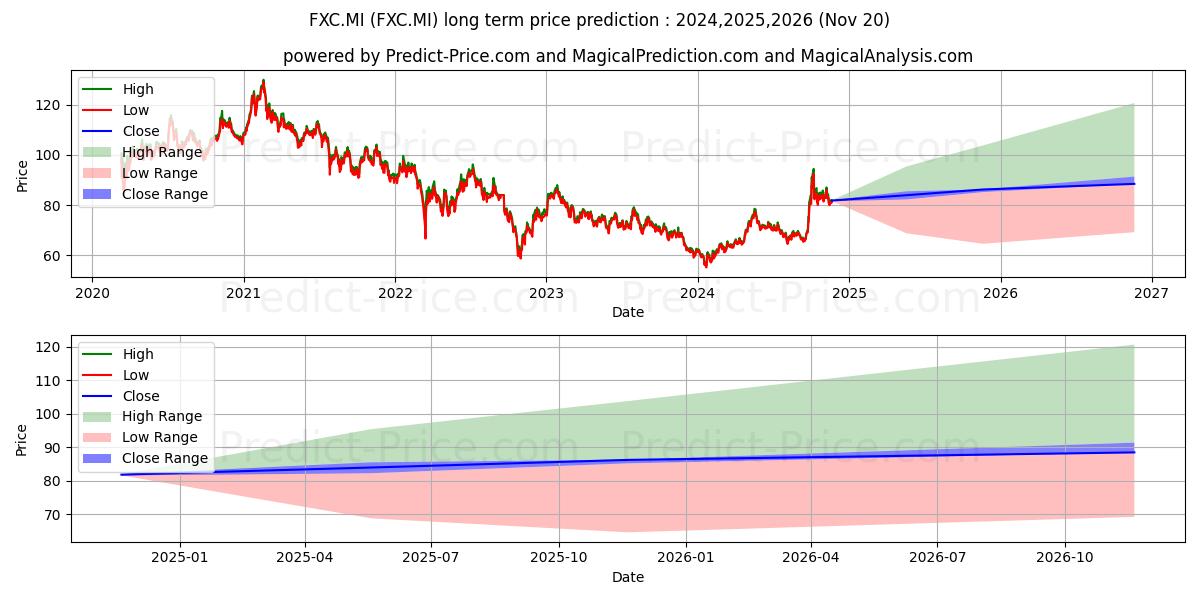Maximale en minimale ISHARES CHINA LARGE CAP UCITS E lange termijn prijsvoorspelling voor 2024,2025,2026