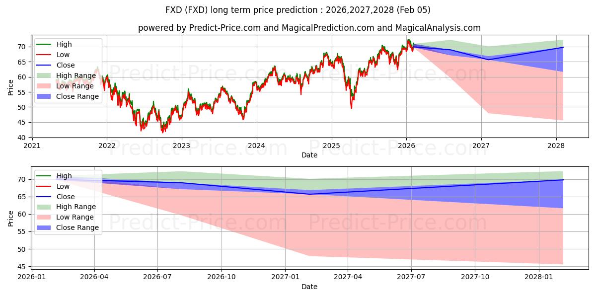 Maksimale og minimale langsiktige prisforutsigelser for First Trust Cons. Discret. Alph