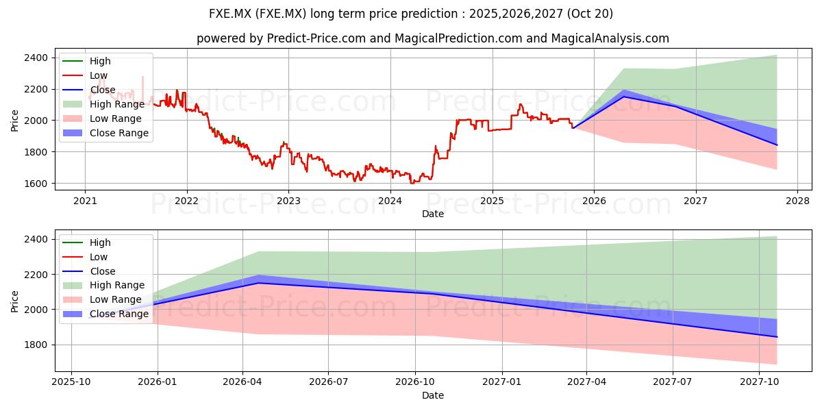 Maximum and minimum INVESCO CCY SHS EURO TR EURO SH long-term price forecast for 2025,2026,2027