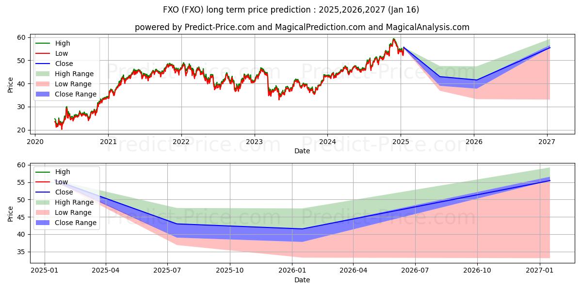 Maksimale og minimale prisforudsigelser på lang sigt for First Trust Financials AlphaDEX