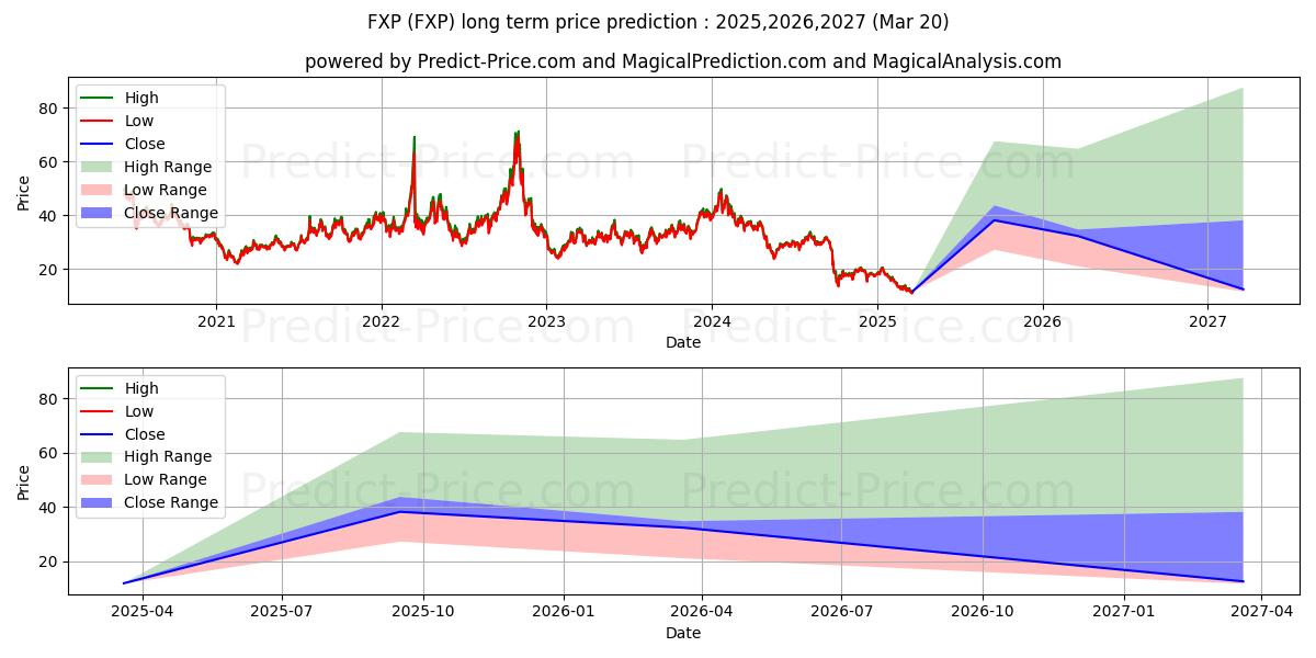 ProShares Ultrashort FTSE China के लिए दीर्घकालिक मूल्य की भविष्यवाणी में अधिकतम और न्यूनतम