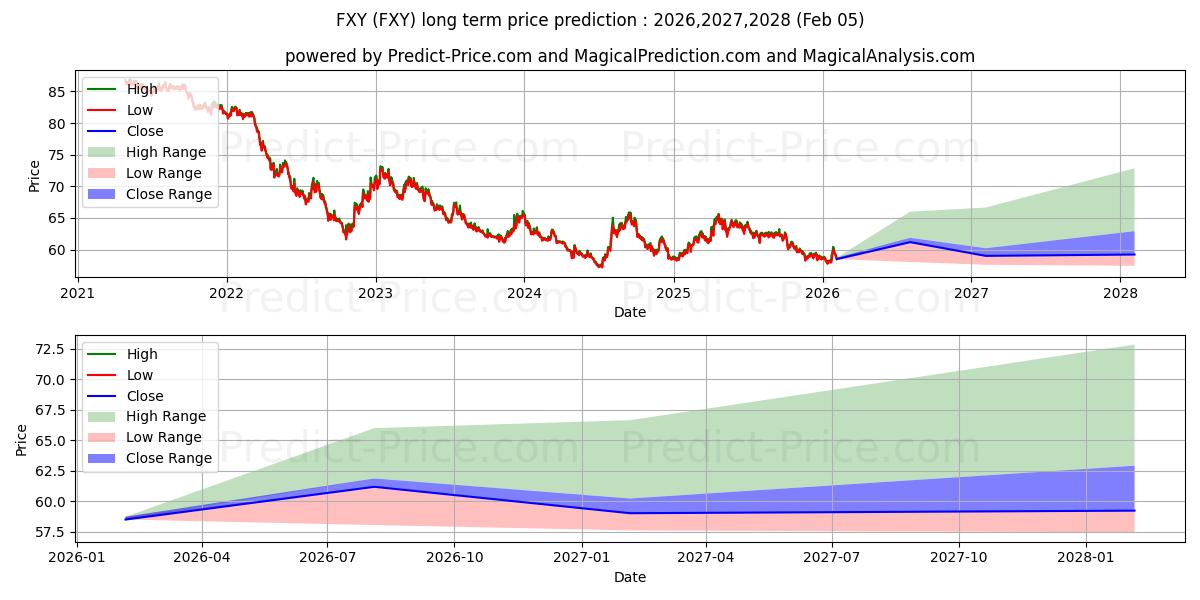 Максимальный и минимальный долгосрочный прогноз цены Invesco CurrencyShares Japanese для 2026,2027,2028