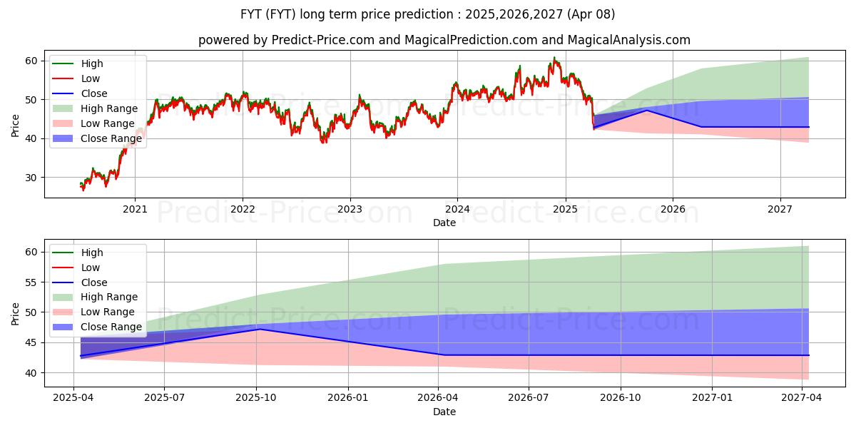 First Trust Small Cap Value Alp 장기 가격 예측의 최대 및 최소 값 2025,2026,2027