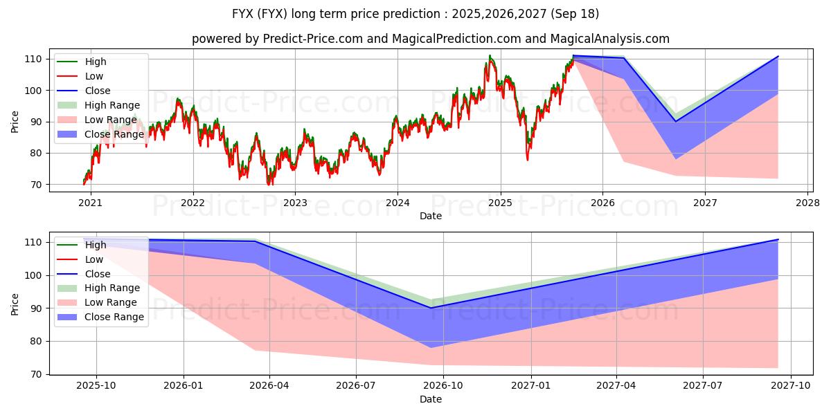 Maximale en minimale First Trust Small Cap Core Alph lange termijn prijsvoorspelling voor 2025,2026,2027