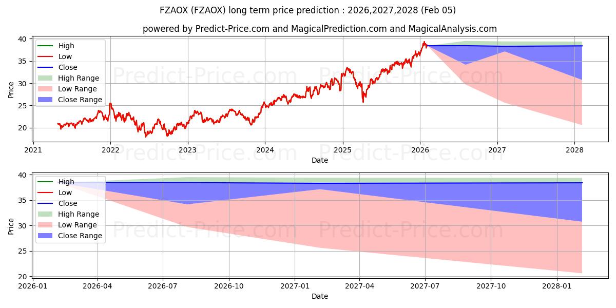 Maximum and minimum Fidelity Advisor Small Cap Fd C long-term price forecast for 2026,2027,2028