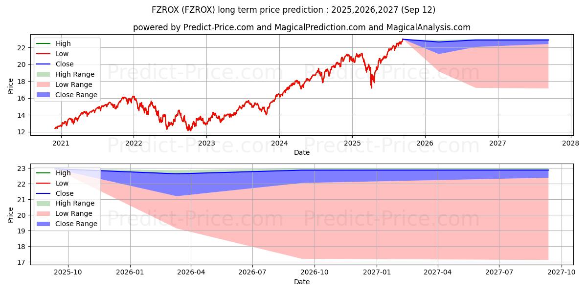 Fidelity Total Market Index Fun (FZROX) Long-Term Price Forecast: 2025,2026,2027