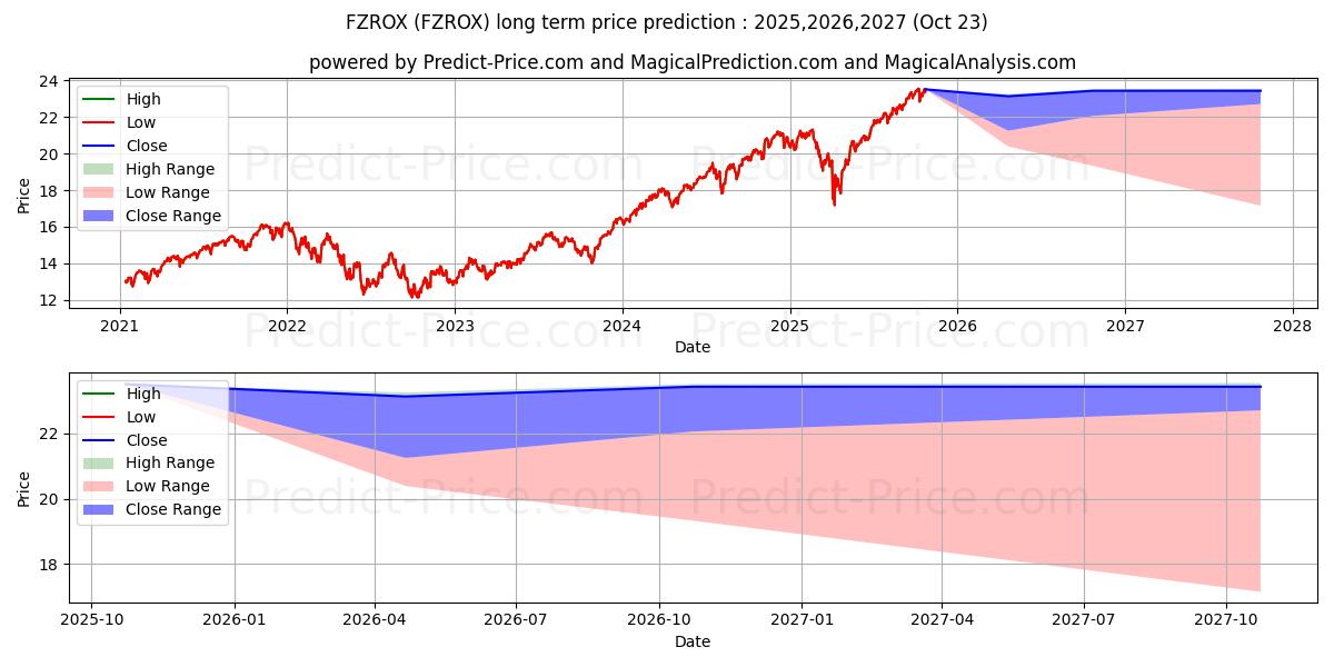 Fidelity Total Market Index Fun (FZROX) Long-Term Price Forecast: 2025,2026,2027