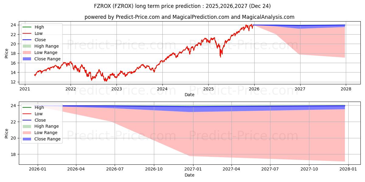 Maximum and minimum Fidelity Total Market Index Fun long-term price forecast for 2025,2026,2027