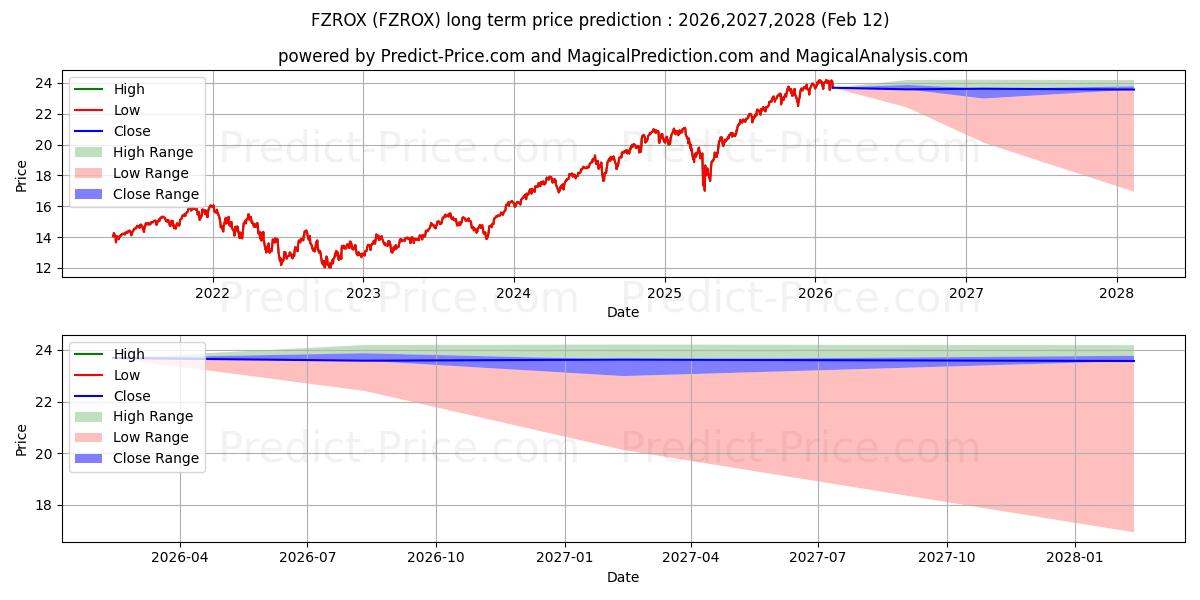 Previsione del prezzo massimo e minimo a lungo termine per Fidelity Total Market Index Fun