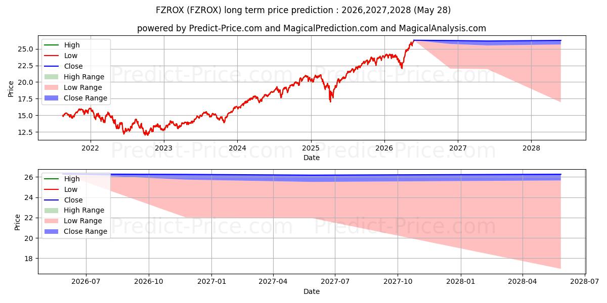 Maksimale og minimale prisforudsigelser på lang sigt for Fidelity Total Market Index Fun