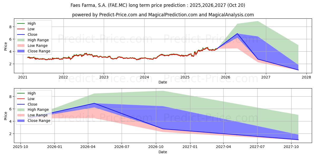 حداکثر و حداقل پیش‌بینی قیمت بلندمدت FAES FARMA, S.A. برای 2025,2026,2027