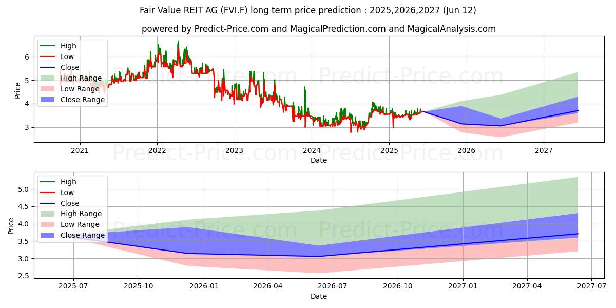 Previsione del prezzo massimo e minimo a lungo termine per FAIR VALUE REIT-AG INH.ON