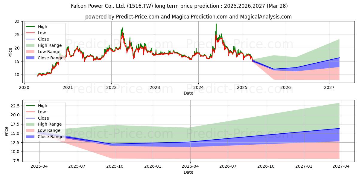 Maksimi- ja minimihinnan ennuste pitkäaikaiselle aikavälille FALCON POWER CO. LTD.