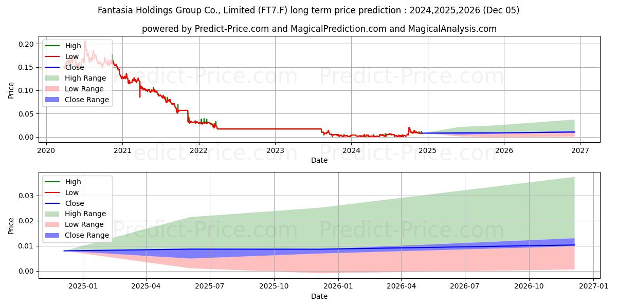FANTASIA H.G.C.REGS HD-10 (FT7.F) stock Long-Term Price Forecast: 2024,2025,2026