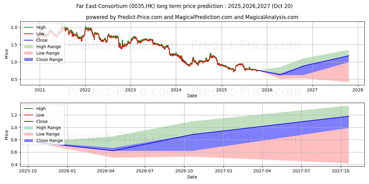 Maksimale og minimale prisforudsigelser på lang sigt for FE CONSORT INTL