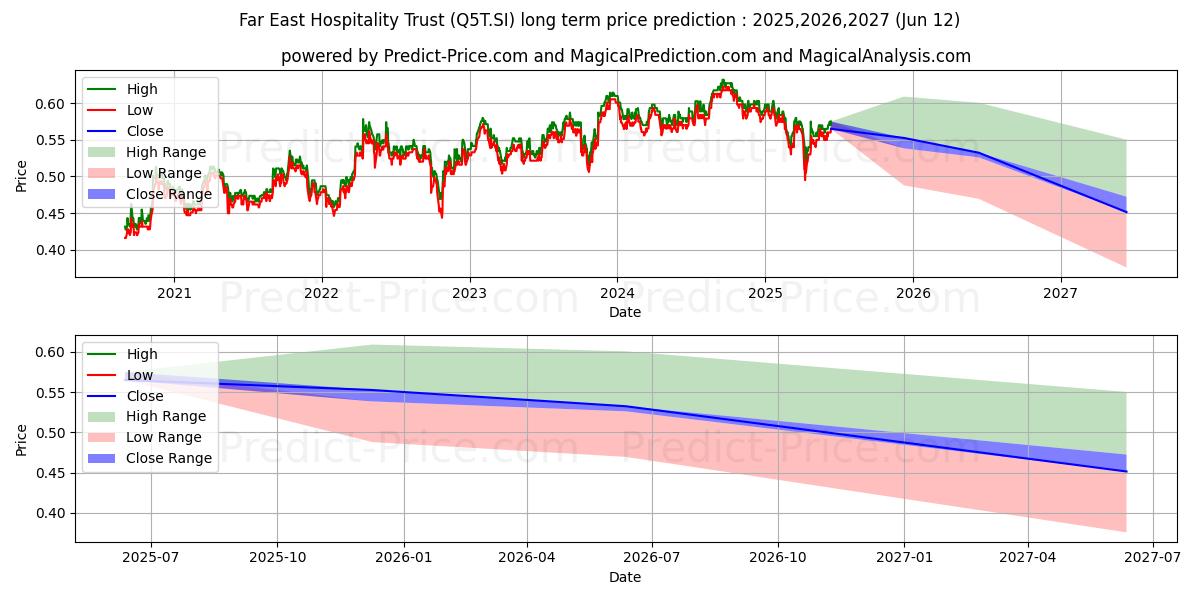 Far East HTrust (Q5T.SI) stock Long-Term Price Forecast: 2025,2026,2027