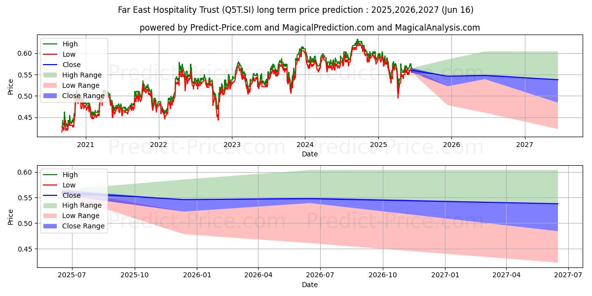Far East HTrust uzun vadeli fiyat tahmini için maksimum ve minimum