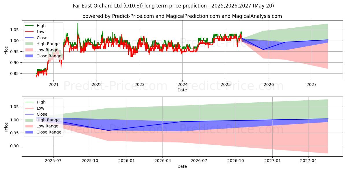 Far East Orchard (O10.SI) stock Long-Term Price Forecast: 2025,2026,2027