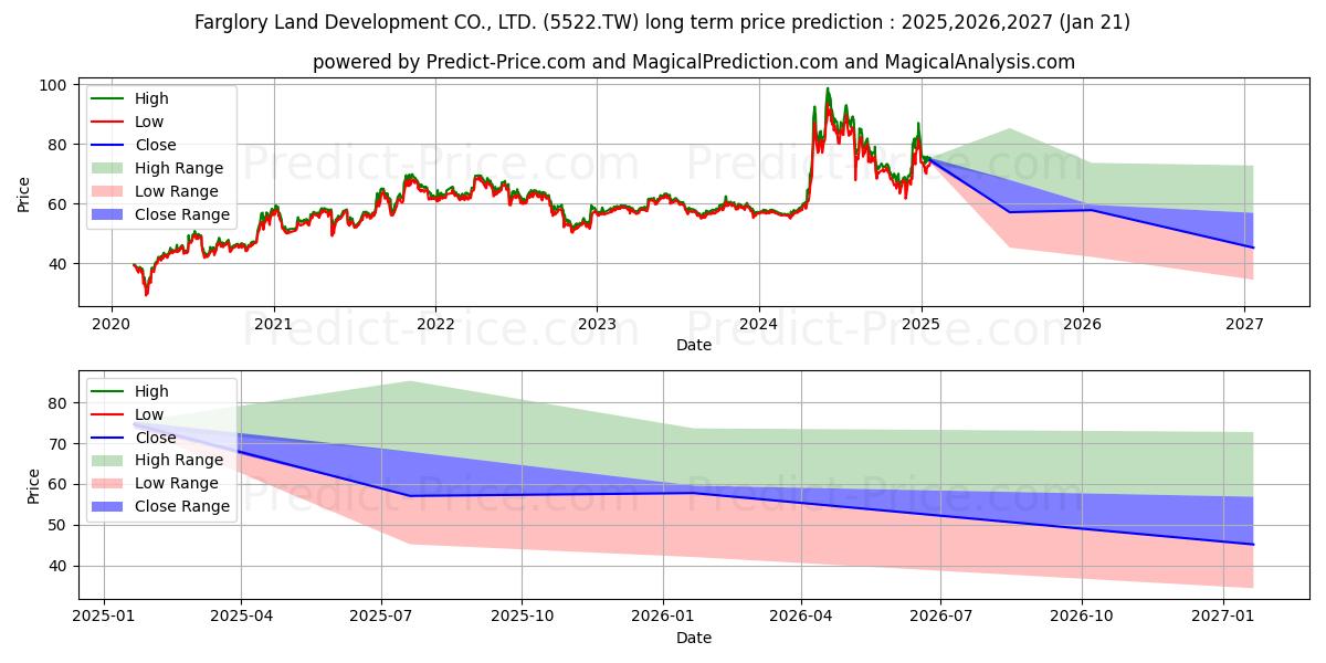 حداکثر و حداقل پیش‌بینی قیمت بلندمدت FARGLORY LAND DEVELOPMENT CO. L برای 2025,2026,2027