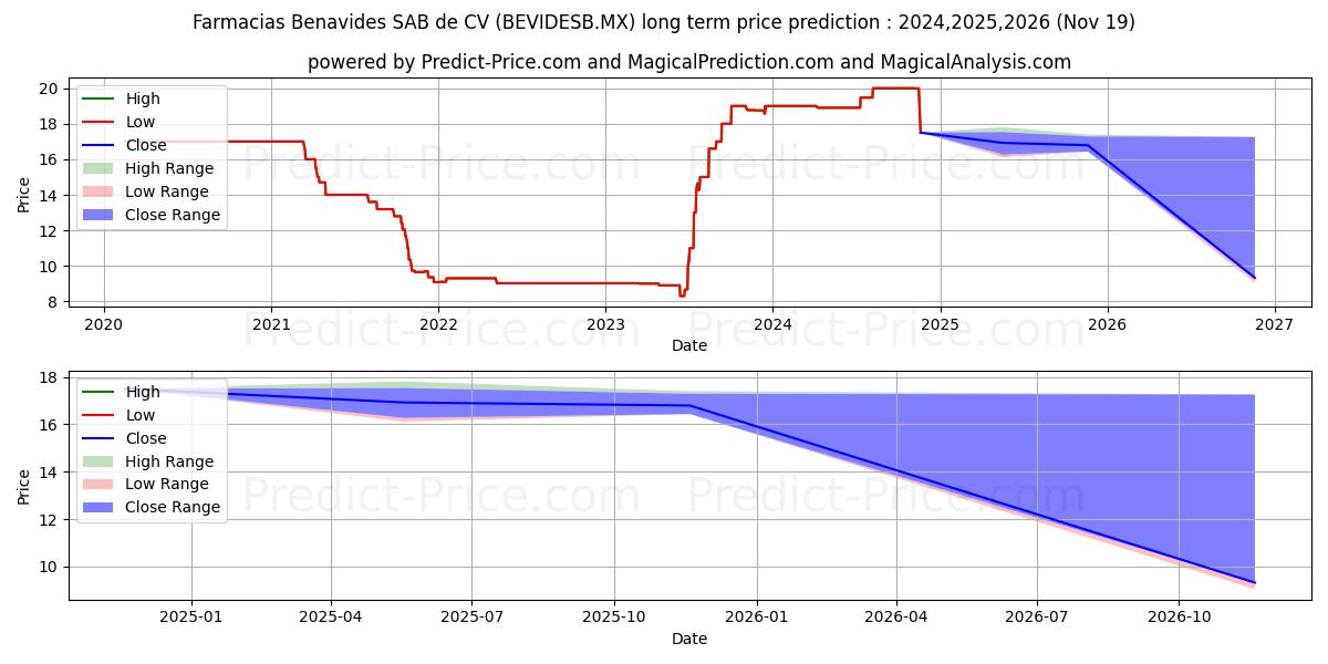 FAR-BEN SA DE CV (BEVIDESB.MX) stock Long-Term Price Forecast: 2024,2025,2026