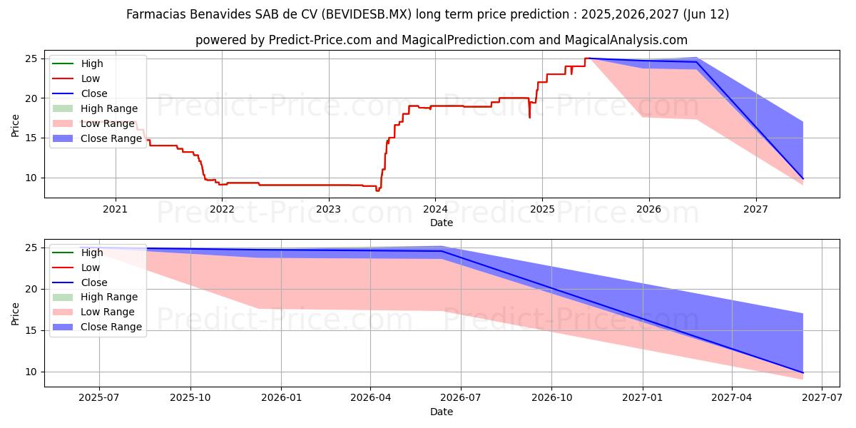 Maximum and minimum FAR-BEN SA DE CV long-term price forecast for 2025,2026,2027