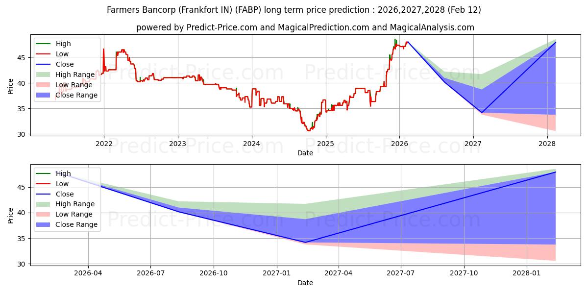 FARMERS BANCORP FRANKFORT INDS 장기 가격 예측의 최대 및 최소 값 2026,2027,2028