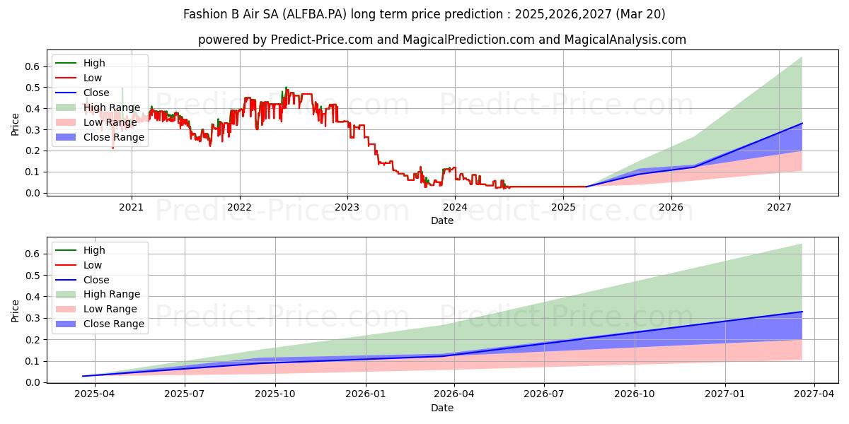 FASHION B AIR (ALFBA.PA) stock Long-Term Price Forecast: 2025,2026,2027