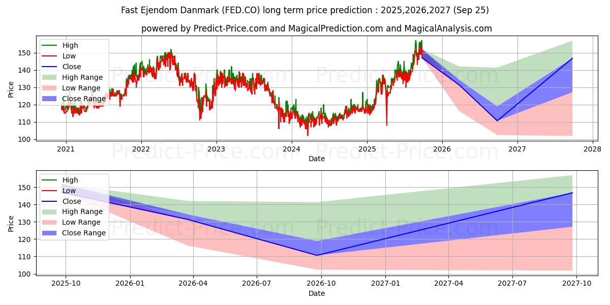 Maksimi- ja minimihinnan ennuste pitkäaikaiselle aikavälille Fast Ejendom Danmark A/S