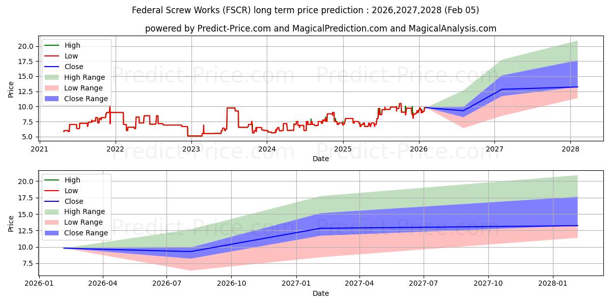 Maximale en minimale FEDERAL SCREW WORKS langetermijn prijsvoorspelling voor 2026,2027,2028