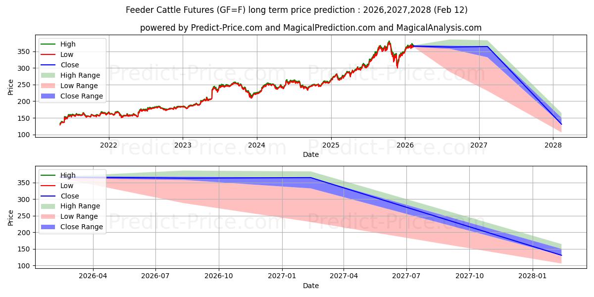 Maximale en minimale FUTTERRINDER lange termijn prijsvoorspelling voor 2026,2027,2028