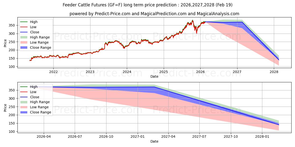 Maximum and minimum Feeder Cattle Futures long-term price forecast for 2026,2027,2028